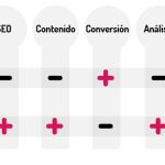 Sitio Web One page vs sitio web Multi Page